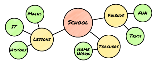 Mind Map Step 6