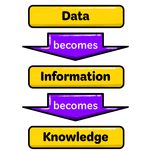 Data Information Knowledge diagram